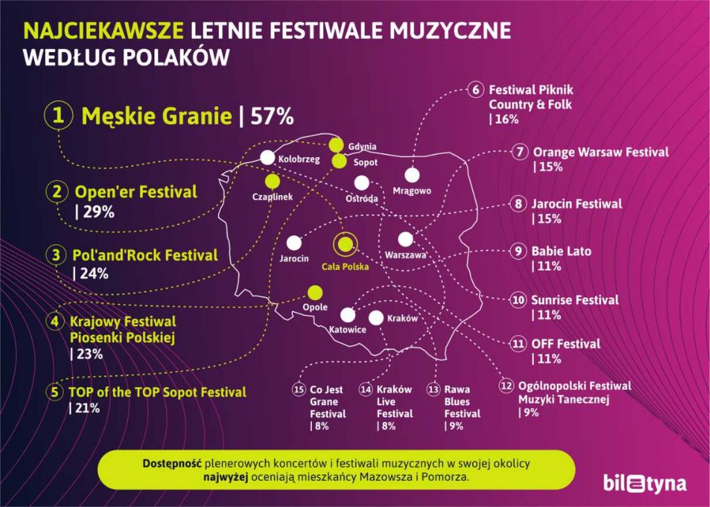 Najciekawsze letnie festiwale muzyczne według Polaków