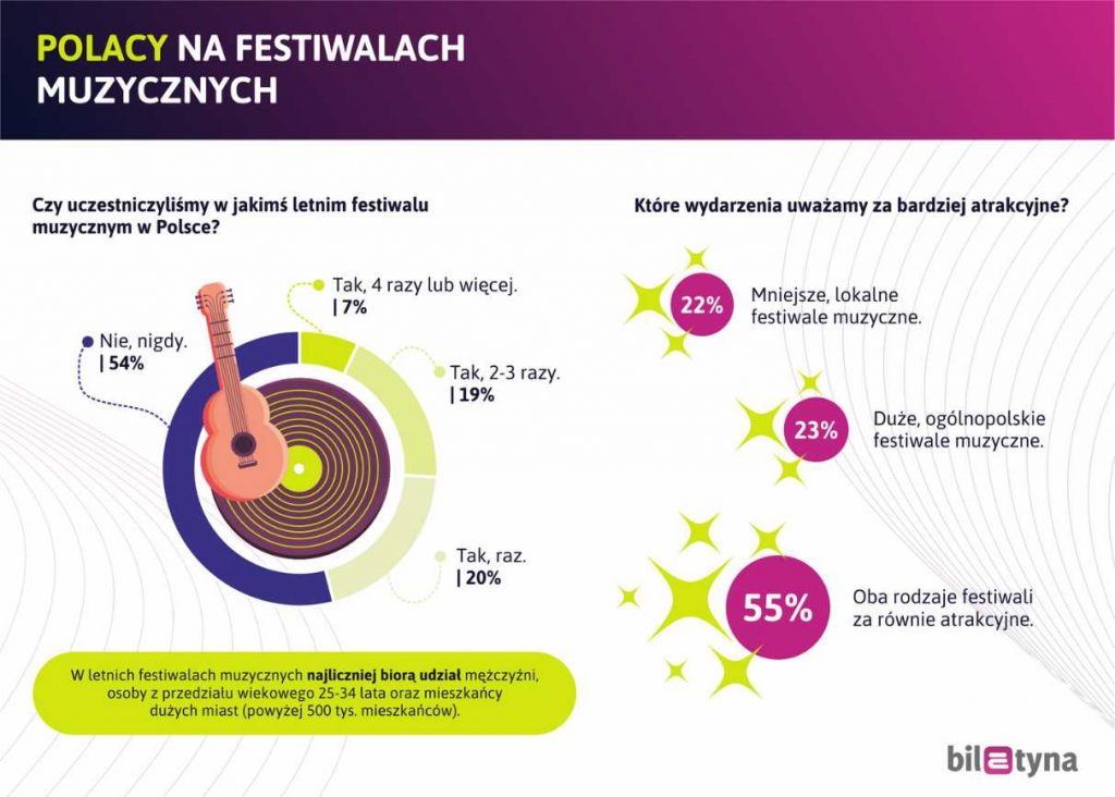 Polacy na festiwalach muzycznych