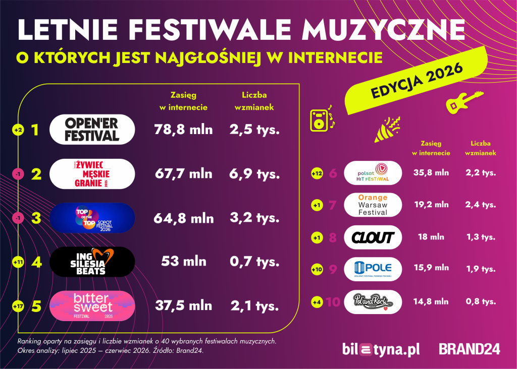 Letnie festiwale muzyczne, o których jest najgłośniej w internecie (1)