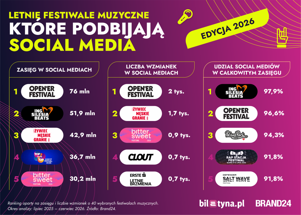 Letnie festiwale muzyczne, które podbijają social media